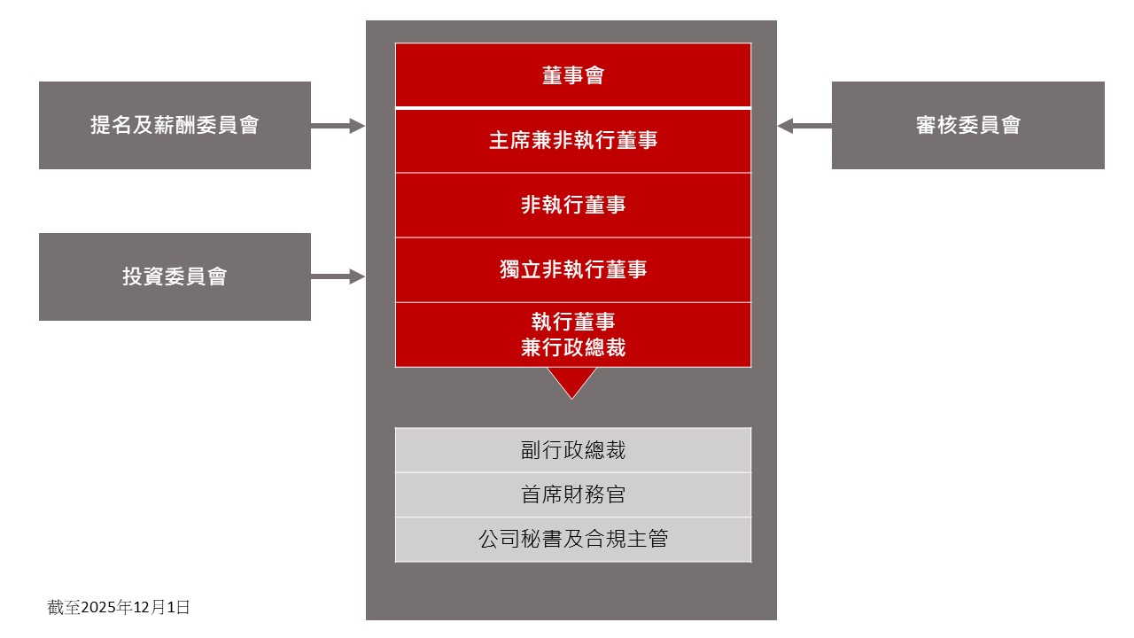 管理架構及團隊– SF REIT